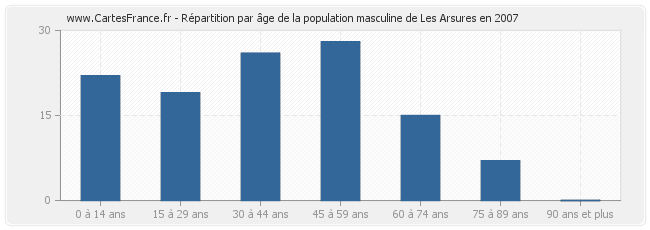 Répartition par âge de la population masculine de Les Arsures en 2007